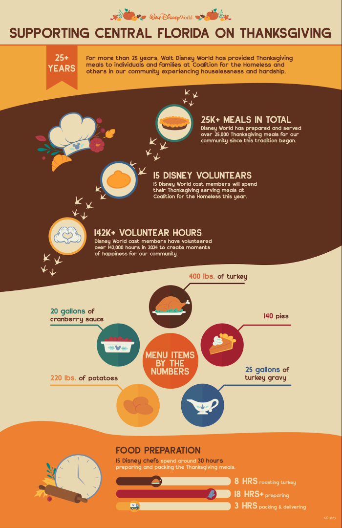 Disney Gives Back to Families Across the Country this Thanksgiving Post Image