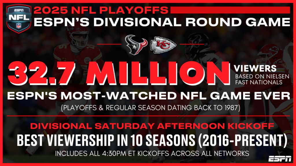ESPN’s Broadcast of the NFL Divisional Round Delivers Record-Breaking Ratings Post Image