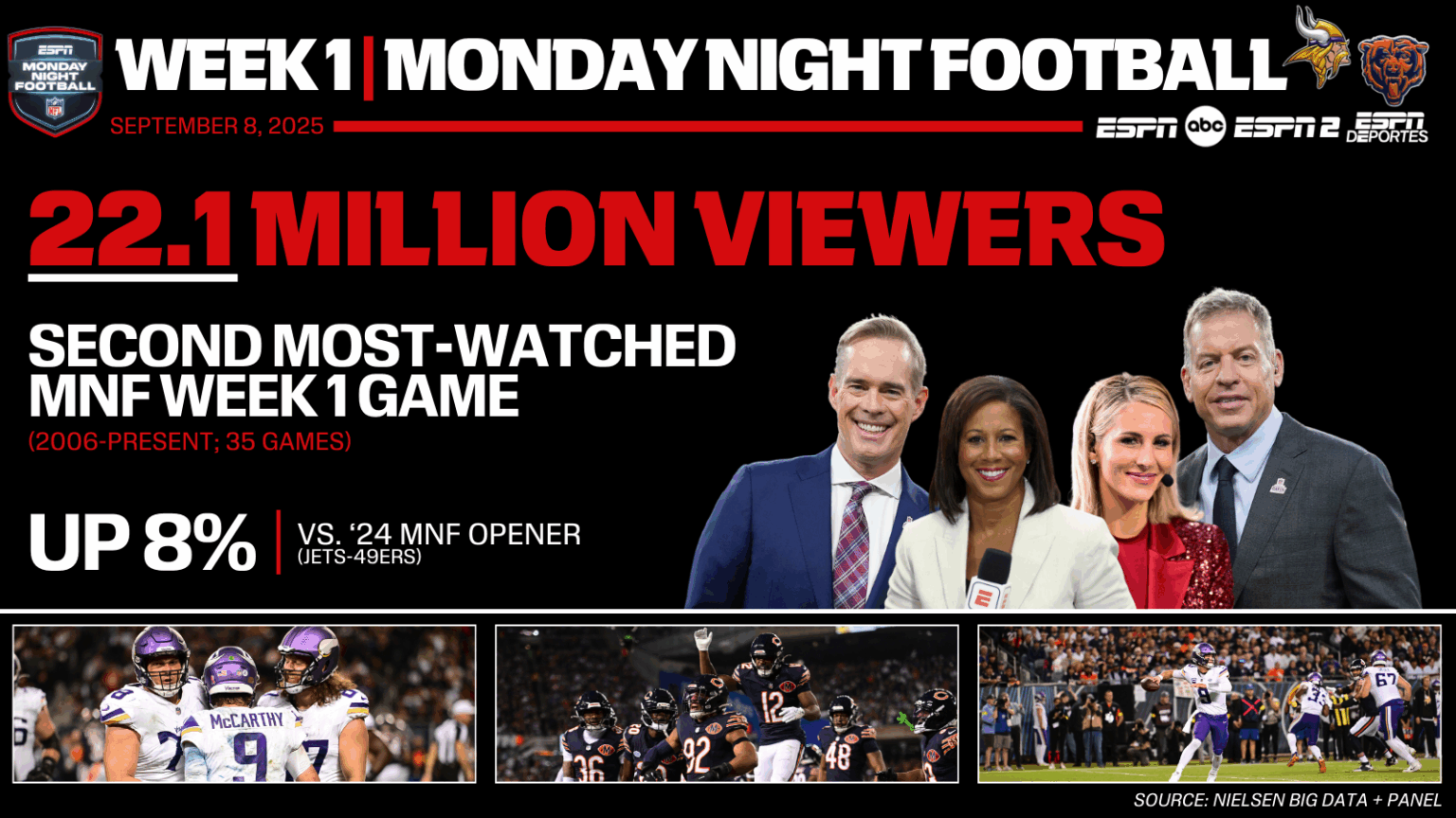 Week 1 of ‘Monday Night Football’ Draws Record Ratings Post Image